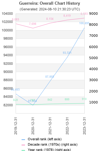 Overall chart history