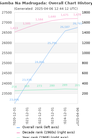 Overall chart history