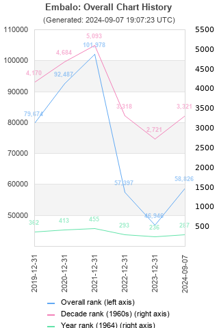 Overall chart history