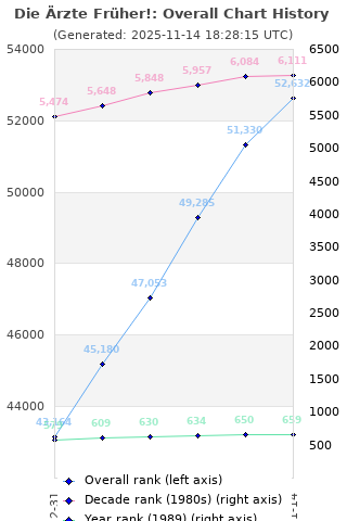 Overall chart history