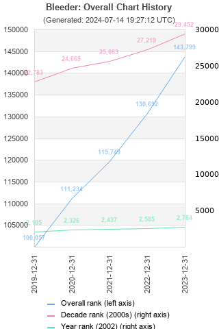 Overall chart history