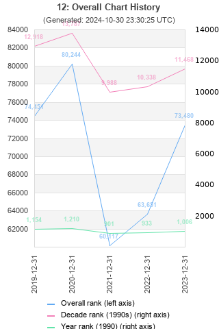 Overall chart history