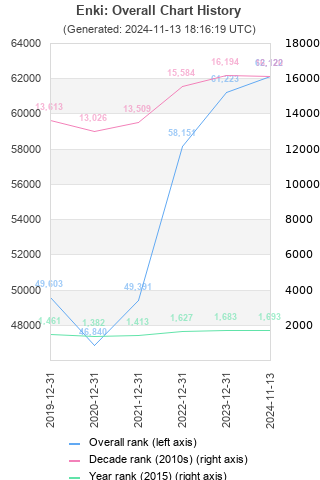 Overall chart history