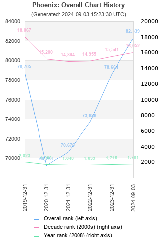 Overall chart history