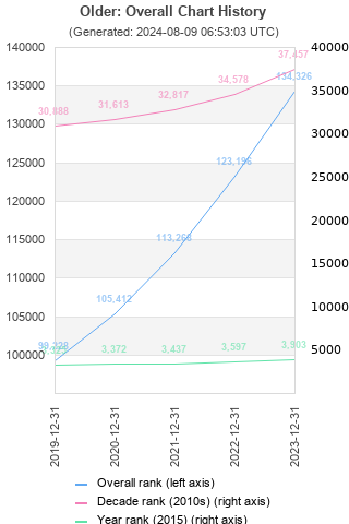 Overall chart history