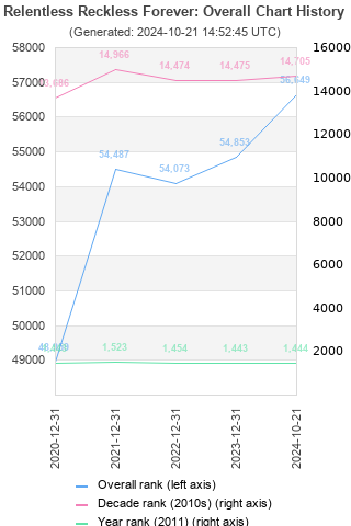 Overall chart history