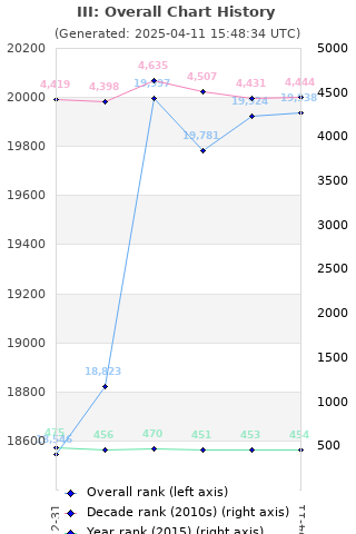 Overall chart history