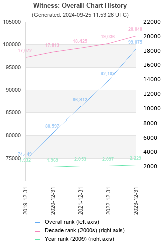 Overall chart history