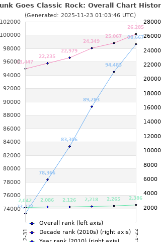 Overall chart history