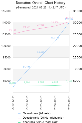 Overall chart history