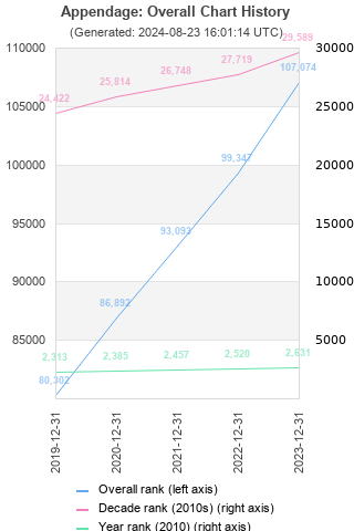 Overall chart history