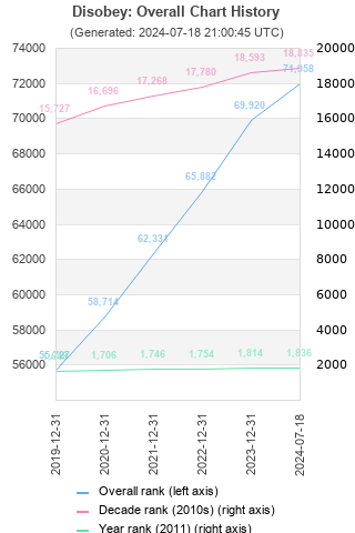 Overall chart history