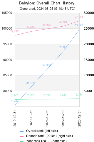 Overall chart history