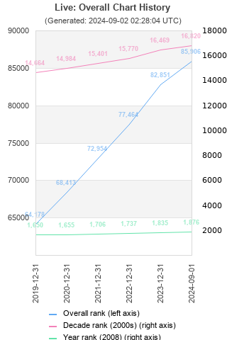 Overall chart history