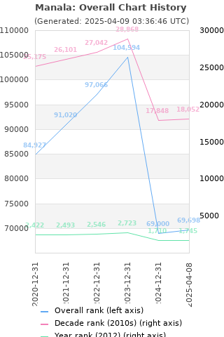 Overall chart history