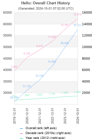 Overall chart history