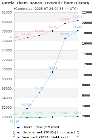 Overall chart history