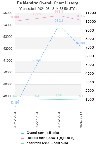 Overall chart history