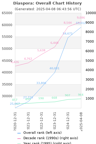 Overall chart history