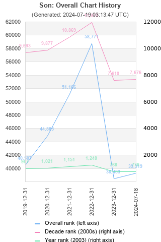 Overall chart history