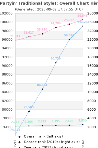 Overall chart history