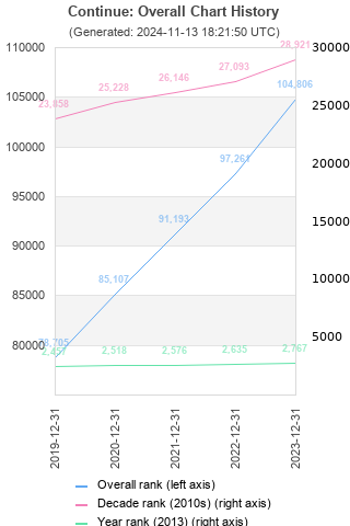 Overall chart history