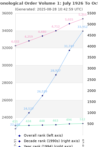 Overall chart history