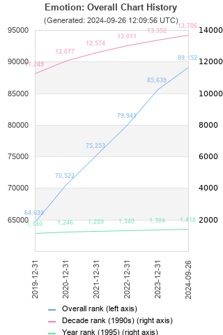 Overall chart history