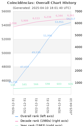 Overall chart history