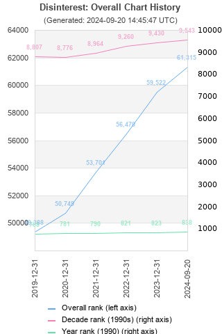 Overall chart history