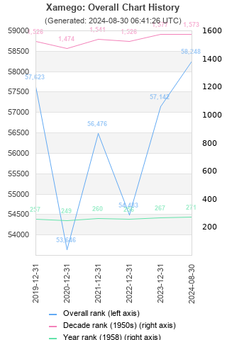 Overall chart history