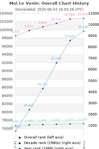 Overall chart history