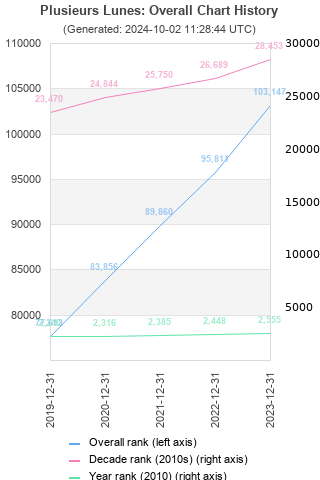 Overall chart history