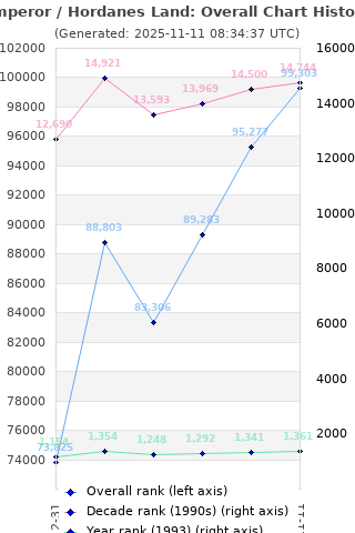 Overall chart history