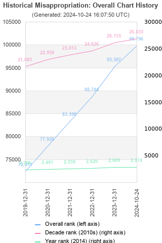 Overall chart history