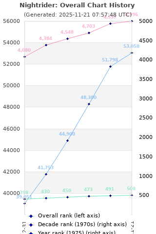 Overall chart history