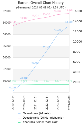 Overall chart history