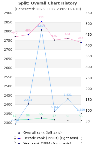 Overall chart history