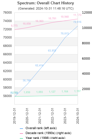 Overall chart history