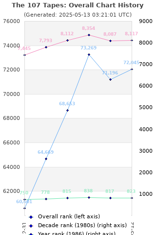 Overall chart history