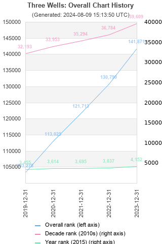 Overall chart history