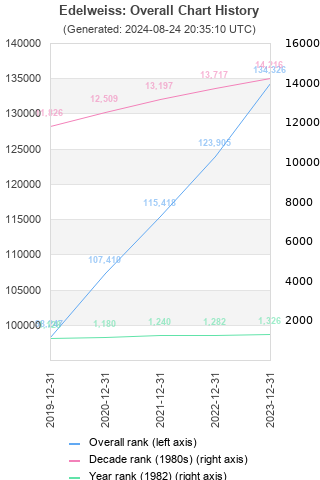 Overall chart history