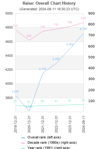 Overall chart history