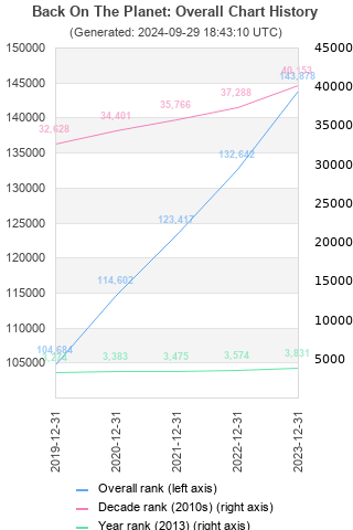 Overall chart history