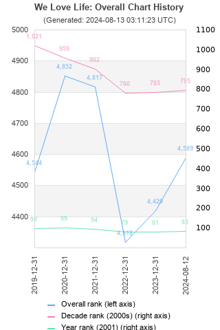 Overall chart history