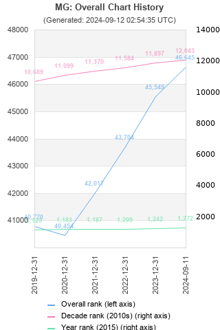 Overall chart history