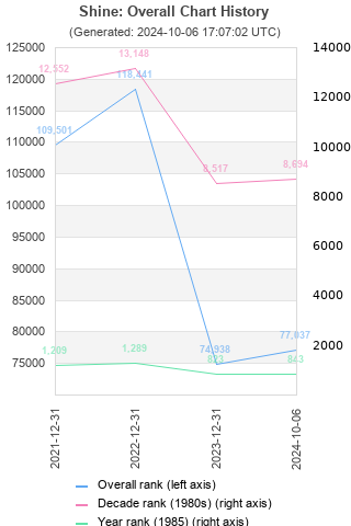 Overall chart history