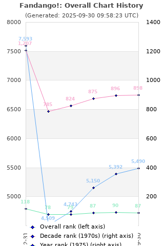 Overall chart history
