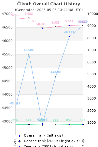 Overall chart history