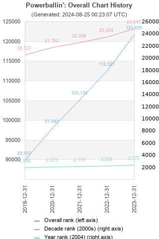 Overall chart history